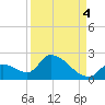 Bow Channel North tide chart for Thursday, September 4, 2025