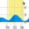 Bow Channel North tide chart for Friday, September 5, 2025