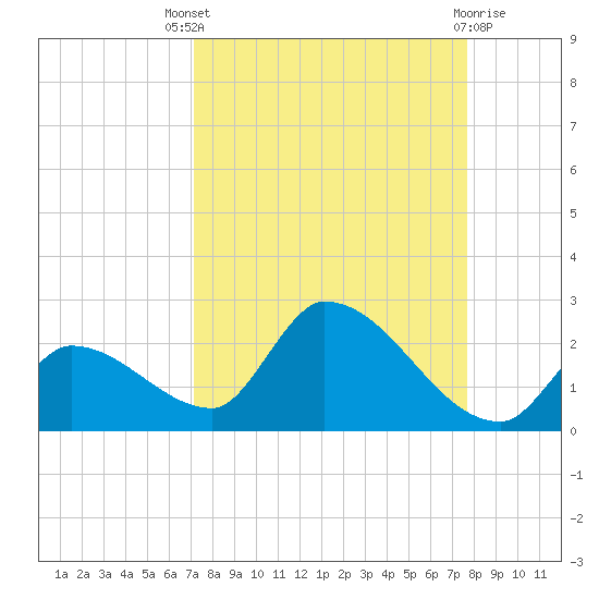Bow Channel North tide chart for Saturday, September 6, 2025
