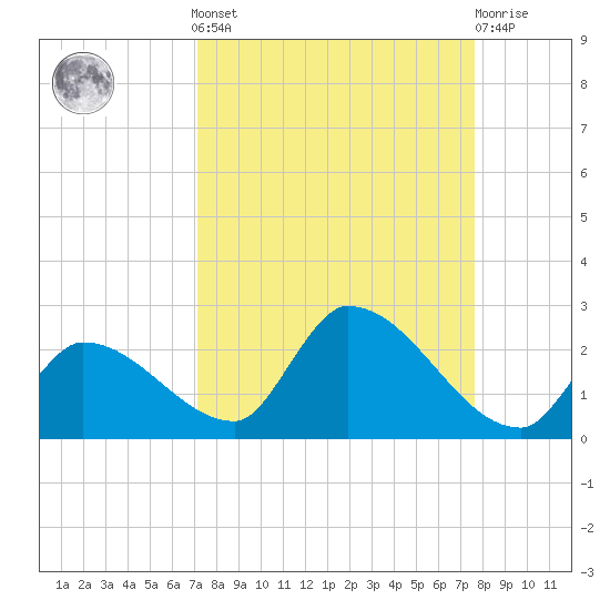 Bow Channel North tide chart for Sunday, September 7, 2025