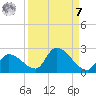 Bow Channel North tide chart for Sunday, September 7, 2025