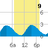 Bow Channel North tide chart for Tuesday, September 9, 2025