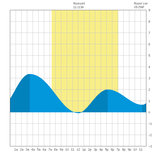Bow Channel North tide chart for Friday, October 10, 2025
