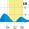 Bow Channel North tide chart for Friday, October 10, 2025
