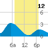 Bow Channel North tide chart for Sunday, October 12, 2025