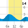 Bow Channel North tide chart for Tuesday, October 14, 2025