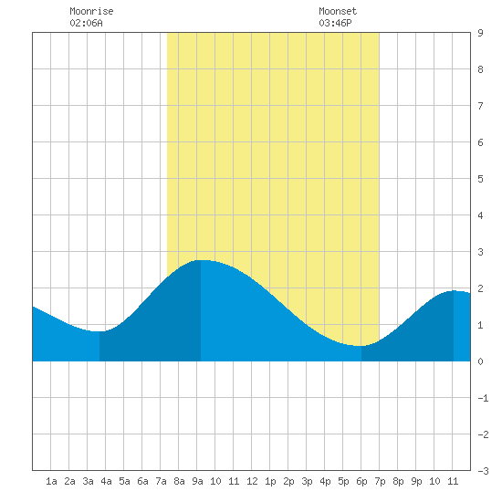 Bow Channel North tide chart for Wednesday, October 15, 2025