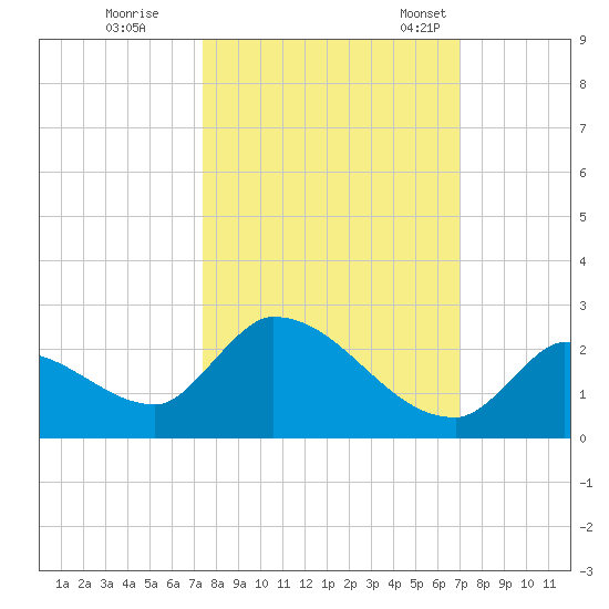 Bow Channel North tide chart for Thursday, October 16, 2025