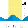 Bow Channel North tide chart for Thursday, October 16, 2025