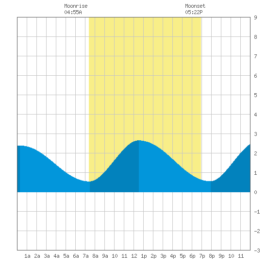 Bow Channel North tide chart for Saturday, October 18, 2025