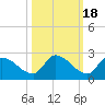 Bow Channel North tide chart for Saturday, October 18, 2025