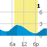 Bow Channel North tide chart for Wednesday, October 1, 2025