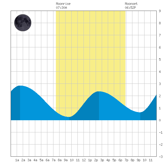 Bow Channel North tide chart for Tuesday, October 21, 2025
