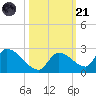 Bow Channel North tide chart for Tuesday, October 21, 2025