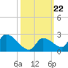 Bow Channel North tide chart for Wednesday, October 22, 2025