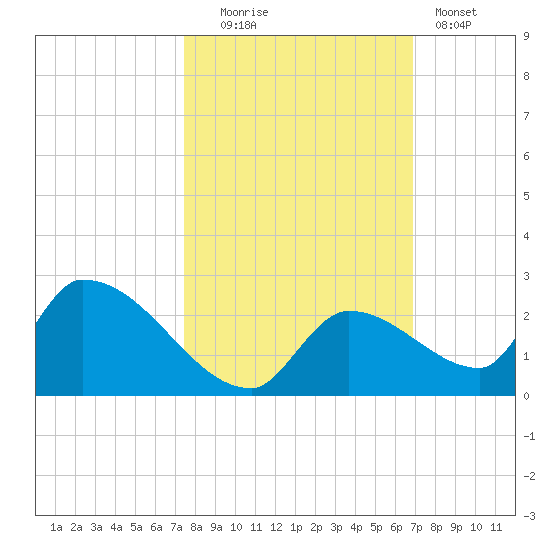 Bow Channel North tide chart for Thursday, October 23, 2025