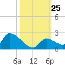 Bow Channel North tide chart for Saturday, October 25, 2025
