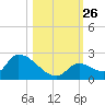 Bow Channel North tide chart for Sunday, October 26, 2025