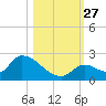 Bow Channel North tide chart for Monday, October 27, 2025