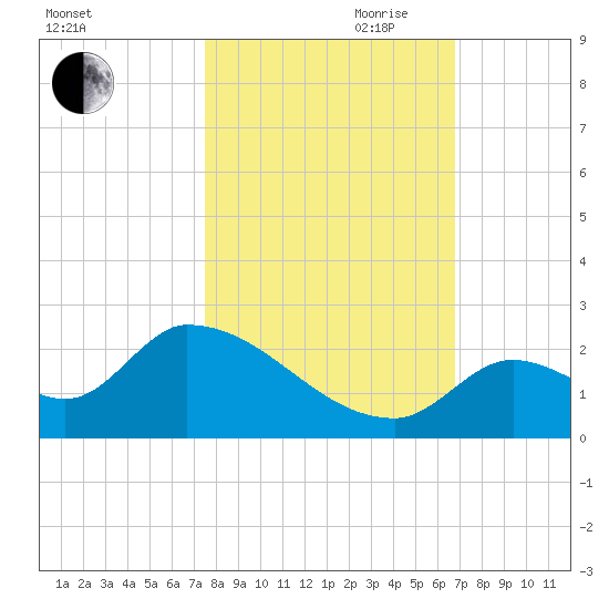Bow Channel North tide chart for Wednesday, October 29, 2025