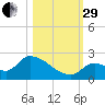 Bow Channel North tide chart for Wednesday, October 29, 2025