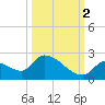 Bow Channel North tide chart for Thursday, October 2, 2025