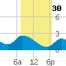 Bow Channel North tide chart for Thursday, October 30, 2025