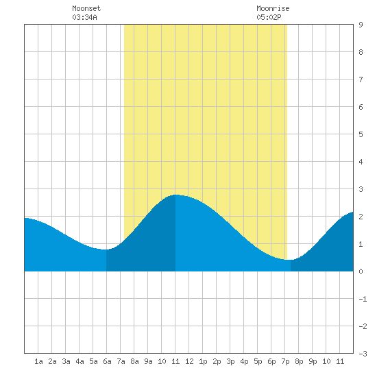 Bow Channel North tide chart for Friday, October 3, 2025