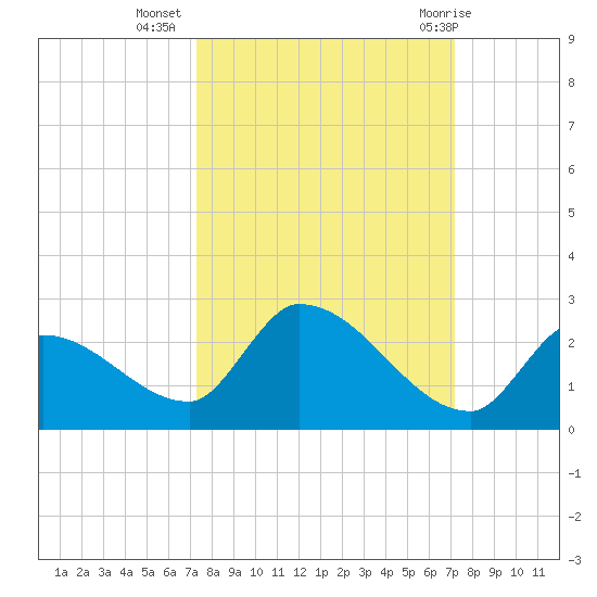 Bow Channel North tide chart for Saturday, October 4, 2025