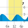 Bow Channel North tide chart for Tuesday, October 7, 2025