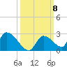 Bow Channel North tide chart for Wednesday, October 8, 2025