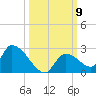 Bow Channel North tide chart for Thursday, October 9, 2025
