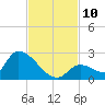 Bow Channel North tide chart for Monday, November 10, 2025