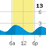 Bow Channel North tide chart for Thursday, November 13, 2025
