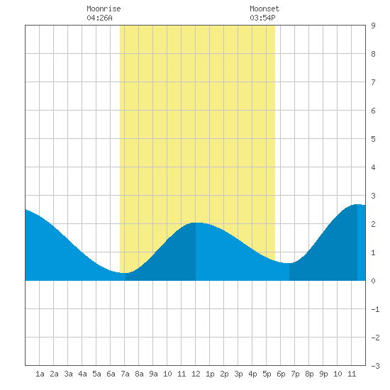 Bow Channel North tide chart for Monday, November 17, 2025