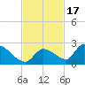 Bow Channel North tide chart for Monday, November 17, 2025