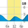 Bow Channel North tide chart for Tuesday, November 18, 2025