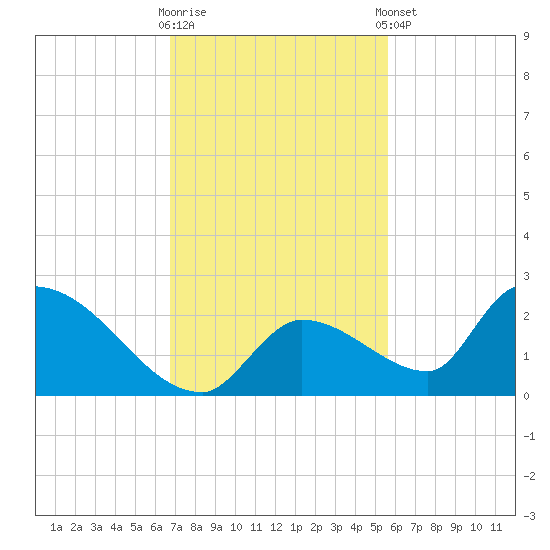 Bow Channel North tide chart for Wednesday, November 19, 2025