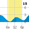 Bow Channel North tide chart for Wednesday, November 19, 2025