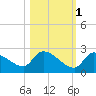 Bow Channel North tide chart for Saturday, November 1, 2025