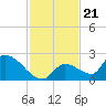 Bow Channel North tide chart for Friday, November 21, 2025