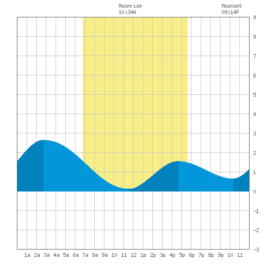 Bow Channel North tide chart for Monday, November 24, 2025