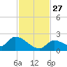 Bow Channel North tide chart for Thursday, November 27, 2025