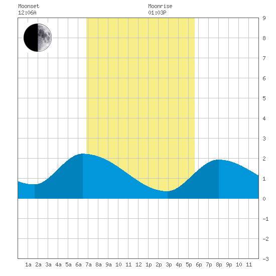 Bow Channel North tide chart for Friday, November 28, 2025