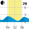 Bow Channel North tide chart for Friday, November 28, 2025