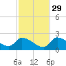 Bow Channel North tide chart for Saturday, November 29, 2025