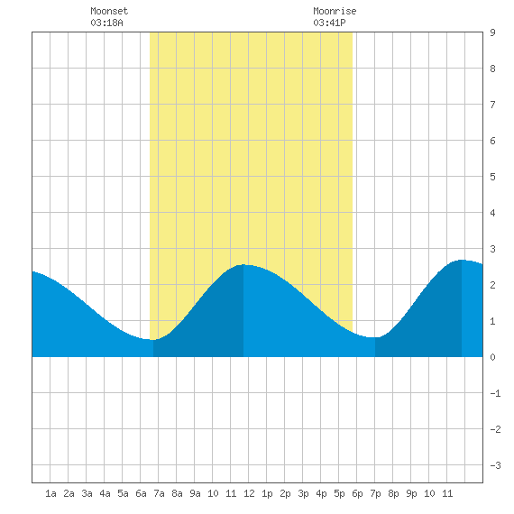 Bow Channel North tide chart for Sunday, November 2, 2025