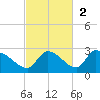 Bow Channel North tide chart for Sunday, November 2, 2025