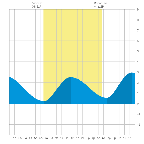 Bow Channel North tide chart for Monday, November 3, 2025