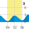 Bow Channel North tide chart for Monday, November 3, 2025